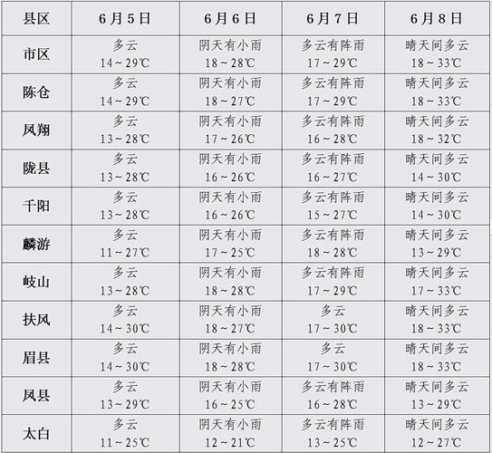 宝鸡天气预报更新，气象变化及其影响力解析