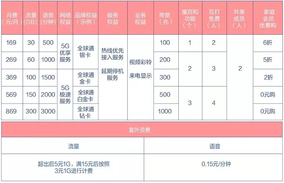 广东移动最新套餐