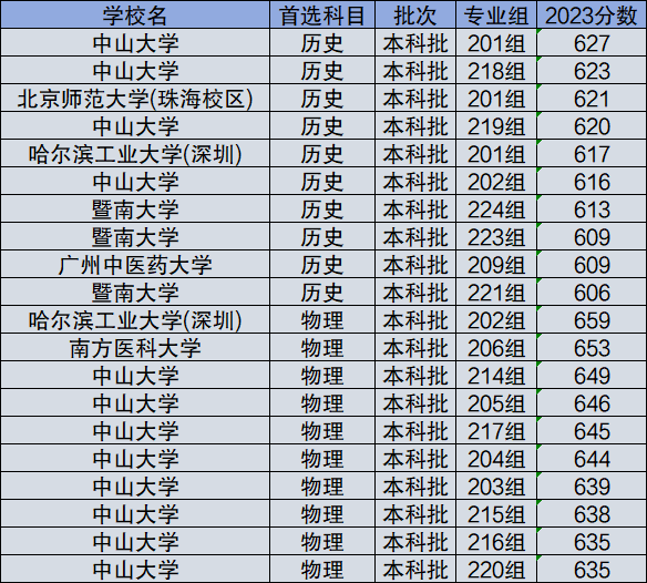 解析中山大学排名情况